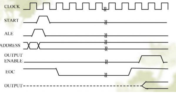 如何使用FPGA控制ADC0809设计一个量程为5V的数字电压表详细资料概述