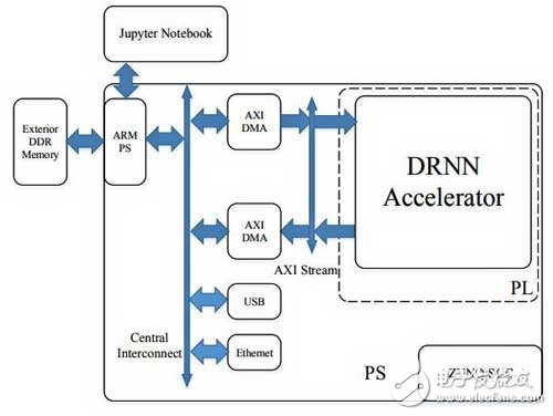 基于Xilinx FPGA上实现深度递归神经网络语言模型