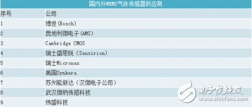 MEMS传感器知识大集合