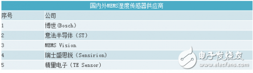 MEMS传感器知识大集合