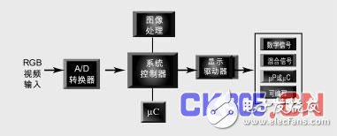 可编程逻辑解决方案解决无线传输数字视频信息面临接口转换问题