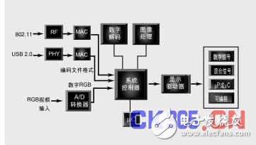 可编程逻辑解决方案解决无线传输数字视频信息面临接口转换问题