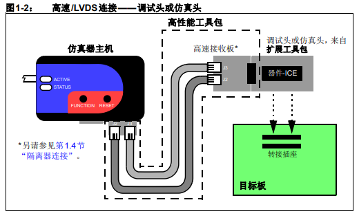 如何使用高性能工具包作為開發工具在目標板上仿真和調試固件