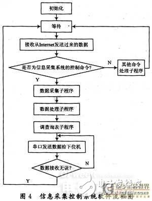 远程康复信息采集系统：能远程实时地进行三维视觉信息采集