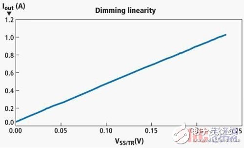 LED亮度调节方案