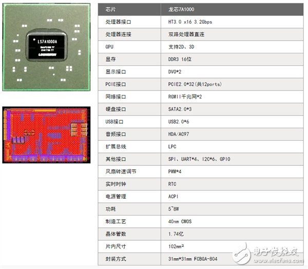 龙芯中科发布一套高性能网络平台“3A3000+7A1000”，实现了从硬件到应用的国有化