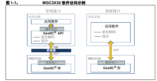  MGC3030和MGC3130 GestIC库的详细中文资料介绍
