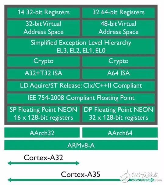 详解ARM Cortex-A32处理器，打造超高能效嵌入式环境