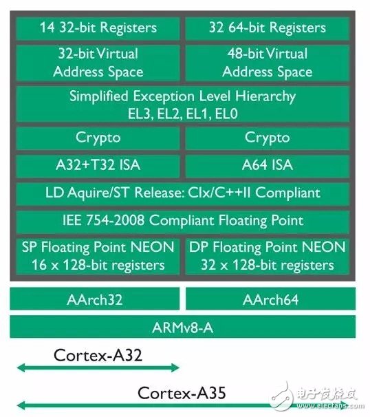 詳解ARM Cortex-A32處理器，打造超高能效嵌入式環(huán)境