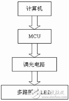  对多路照明LED采用的两种调光控制电路设计