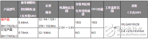 ROHM新款光電式脈搏傳感器“BH1792GLC”可穿戴式設備，支持壓力和血管年齡測量