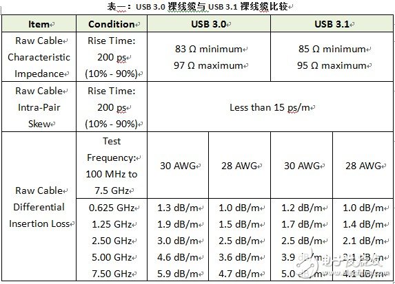 USB与连接器技术标准认证测试内容的基本要点解析