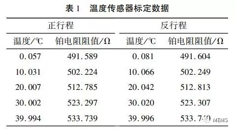 硅基MEMS技术制造的温度电导率芯片性能良好