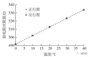 硅基MEMS技術(shù)制造的溫度電導(dǎo)率芯片性能良好