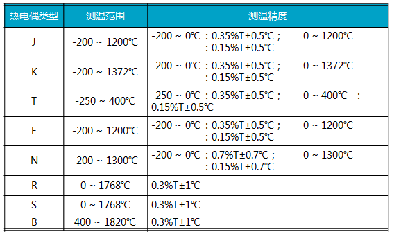 面向AWorks框架和接口编程温度检测模块的软件详细资料概述