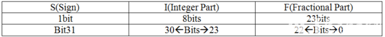 FPGA定点小数的常规格式、相对于浮点小数的优势与劣势和计算的概述
