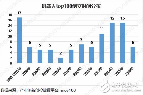 2018中国机器人创新史及分析