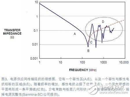 電源完整性仿真,對設(shè)計(jì)做出決定性優(yōu)化