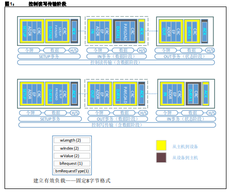 如何使用MPLAB Harmony USB设备协议栈创建多个逻辑单元的应用程序