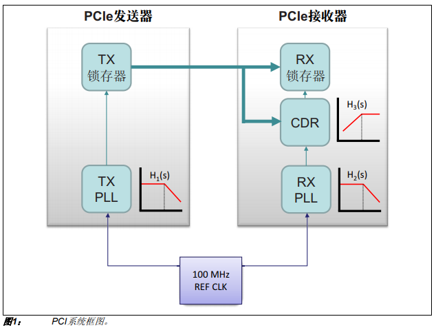 符合PCIe 4.0標準的即用型Microchip時鐘解決方案的詳細中文概述