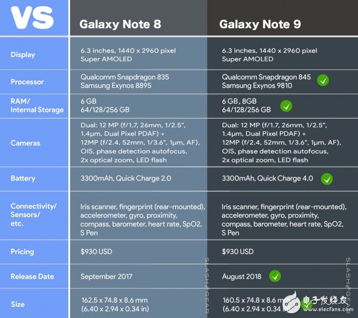 三星Note 9被爆料：预计最高8GB+512GB存储的配置