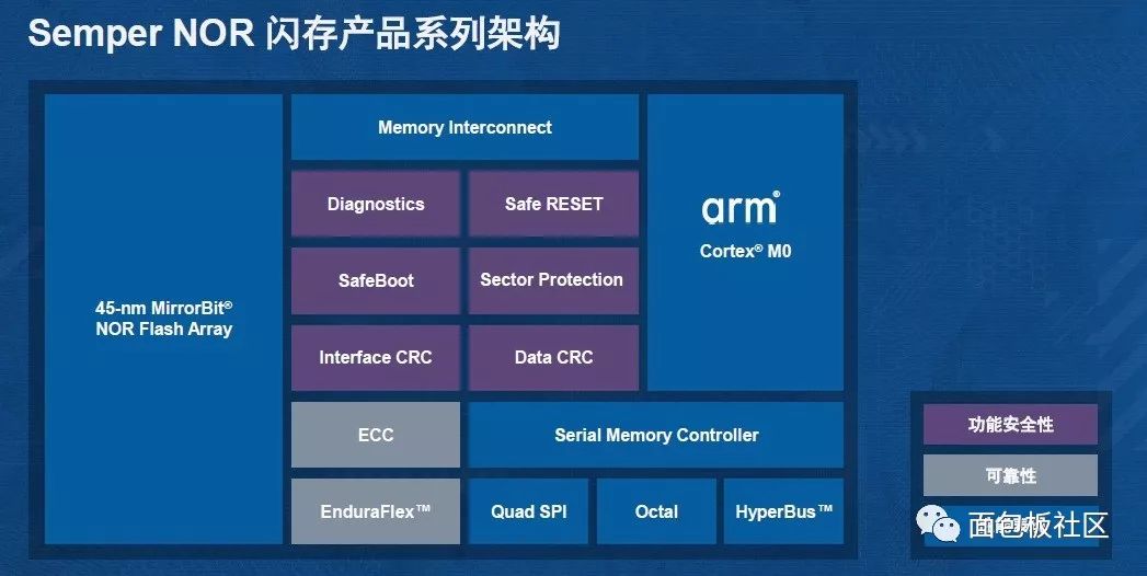 NOR闪存