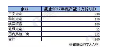 LED芯片价格同比下滑  但整体发展向好全球占比持续上升