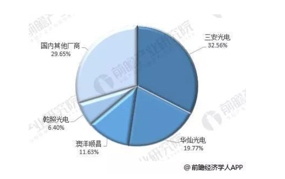 LED芯片价格同比下滑  但整体发展向好全球占比持续上升