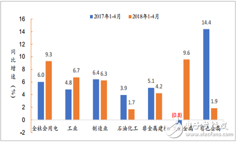 2018年1-4月中国全社会用电情况分析