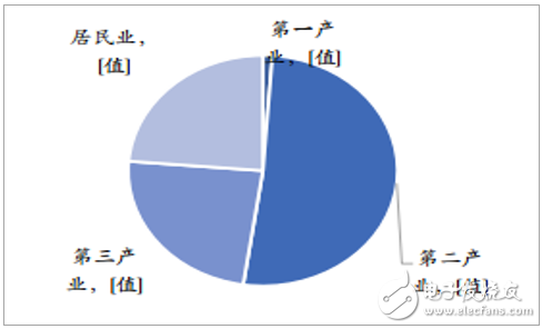 2018年1-4月中国全社会用电情况分析