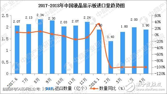 2018年1-5月中國液晶顯示板累計進口數量達到9.0億個