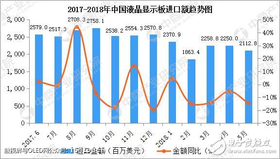 2018年1-5月中國液晶顯示板累計進口數量達到9.0億個