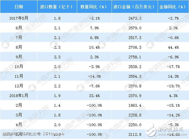 2018年1-5月中国液晶显示板累计进口数量达到9.0亿个