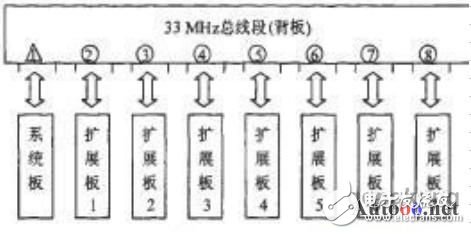 在電網(wǎng)智能故障系統(tǒng)中CPCI的應(yīng)用