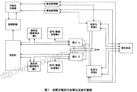 一种采用双冗余方案的雷达系统设计让雷达系统具有可靠性详细资料概述