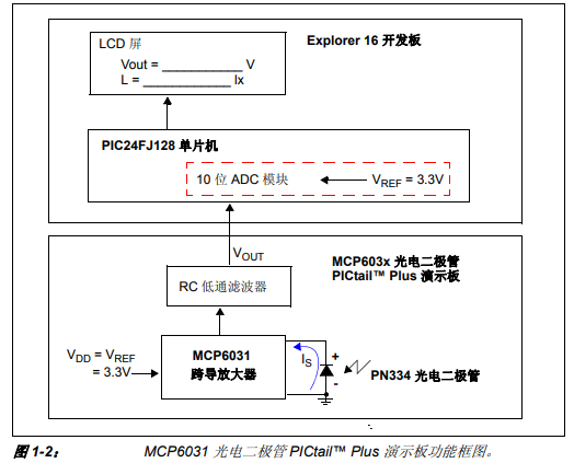 MCP6031光电二极管PICtail Plus演示板的详细中文资料概述