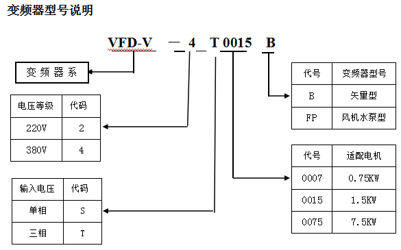 VFD-V变频器型号说明和安全,使用注意事项的详细中文资料概述