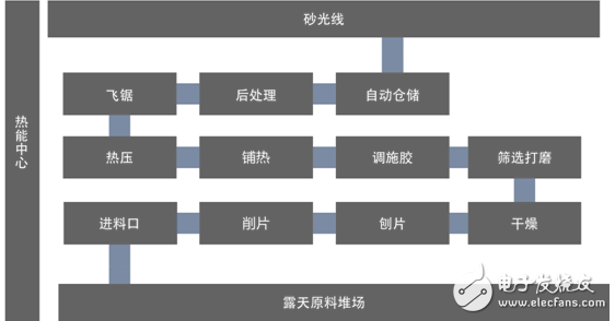 智能制造