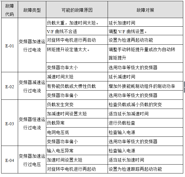 VFD-V變頻器故障現象及對策和故障記錄查詢以及故障復位的詳細概述