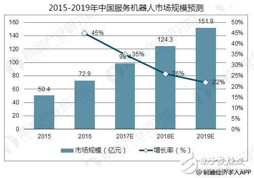 数据显示中国服务机器人到2019年市场规模将达到151.9亿元人民币