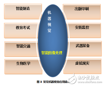 機器視覺和智能圖像處理技術之間的關系