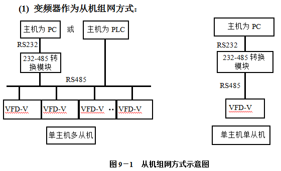 VFD-V变频器串行口RS485通讯协议的详细中文资料概述