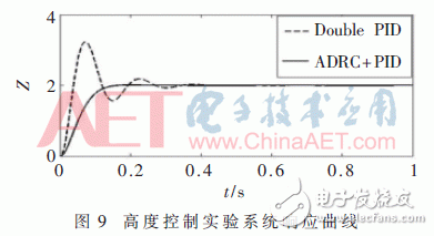 關(guān)于改進(jìn)EKF的自抗擾飛控系統(tǒng)的設(shè)計