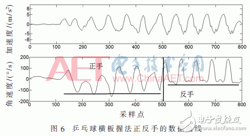 关于乒乓球/羽毛球运动状态识别手表的设计