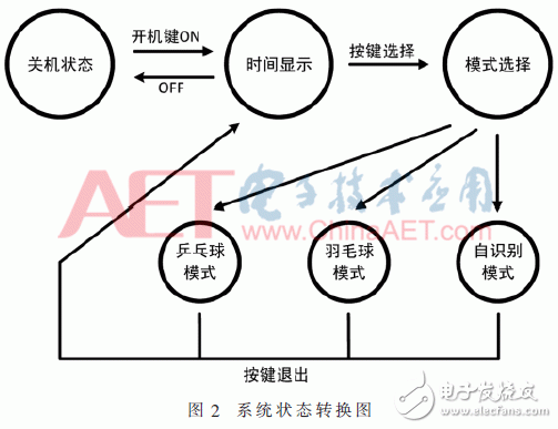 关于乒乓球/羽毛球运动状态识别手表的设计