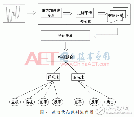 穿戴式设备