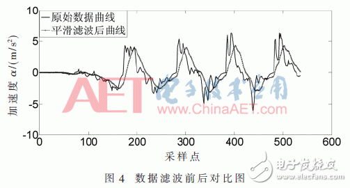 关于乒乓球/羽毛球运动状态识别手表的设计