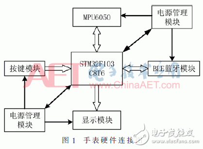 穿戴式设备