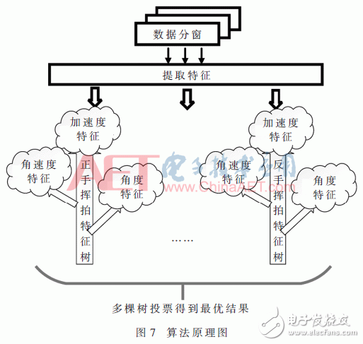 关于乒乓球/羽毛球运动状态识别手表的设计