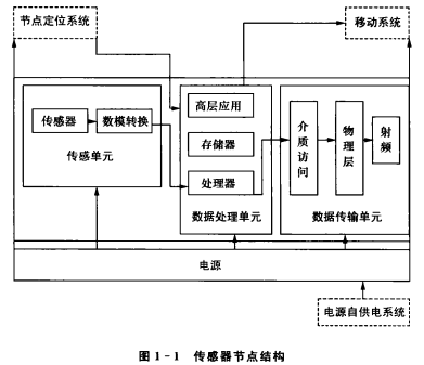无线传感器原理与omnet实现的中文电子教材详细资料免费下载